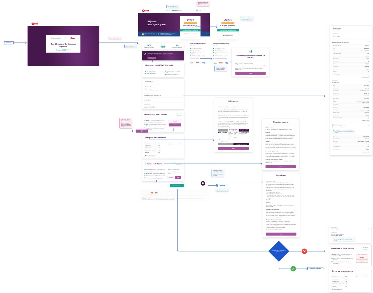 Page flow diagram of the full value journey with annotated screens