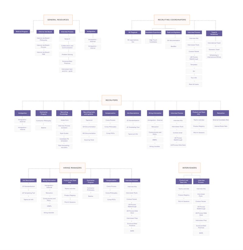 Information architecture diagram: a sitemap with audience sections branching into categories and sub-categories