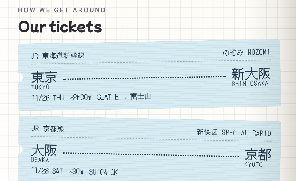 Two train tickets: the Nozomi shinkansen Tokyo to Shin-Osaka with seat E for Fuji, and the Special Rapid Osaka to Kyoto.