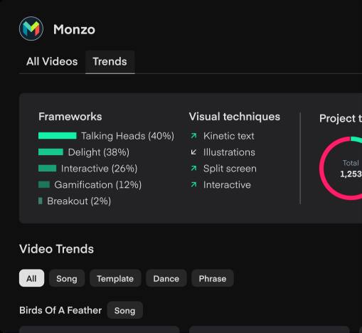 Trends view for a brand showing framework percentages: Talking Heads 40%, Delight 38%, Interactive 26%, Gamification 12%, Breakout 2%